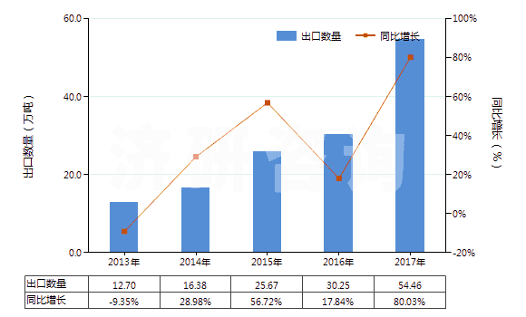 2013-2017年中國石英(天然砂除外)(HS25061000)出口量及增速統(tǒng)計